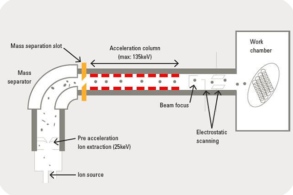 Ion-implantation